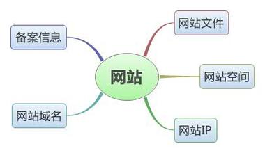 网站组成三大要数